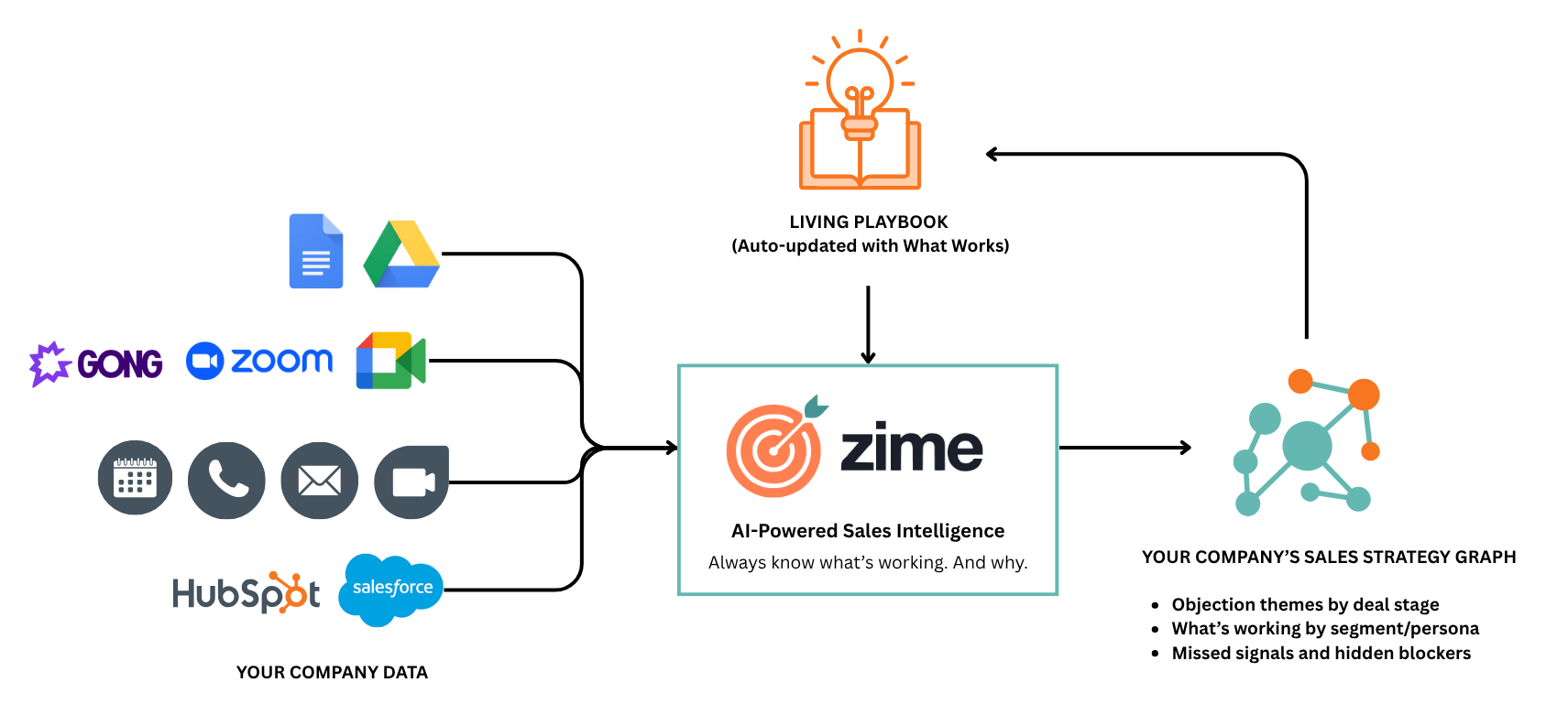 Zime Knowledge Graph Flow Diagram