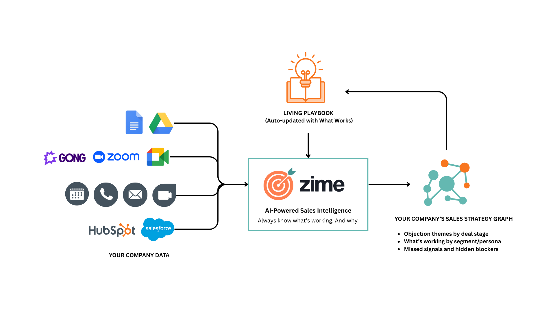 Zime Knowledge Graph Powering Sales Execution