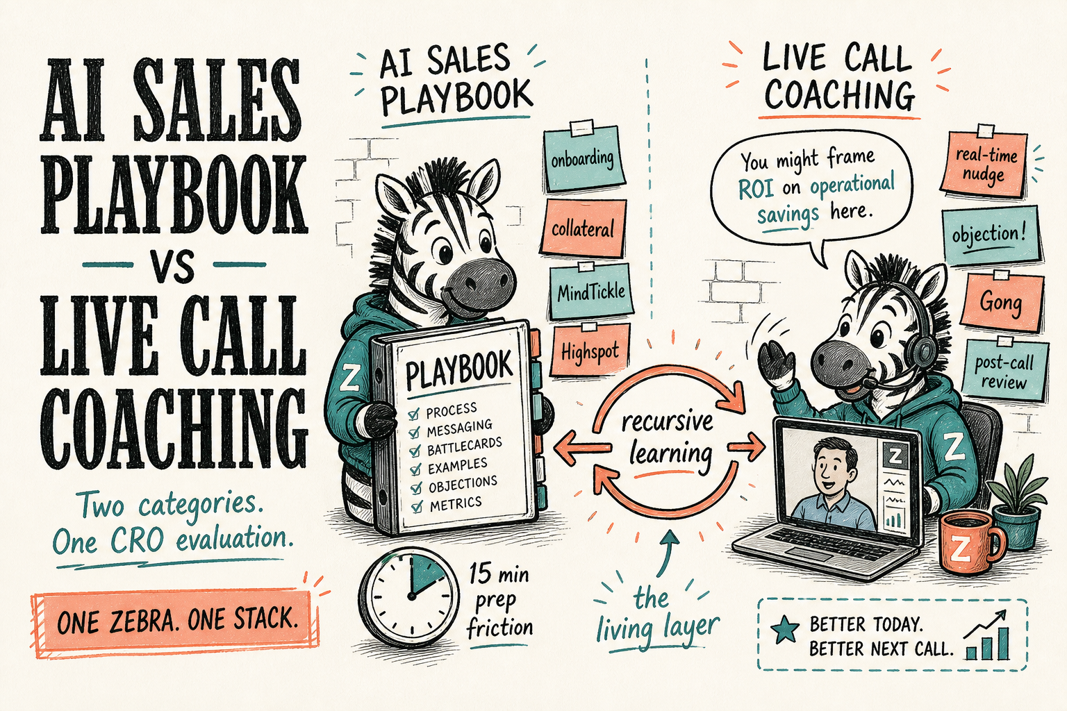 AI sales playbook vs live call coaching: two zebras, one holding a static playbook binder and one on a live call, linked by a recursive learning loop