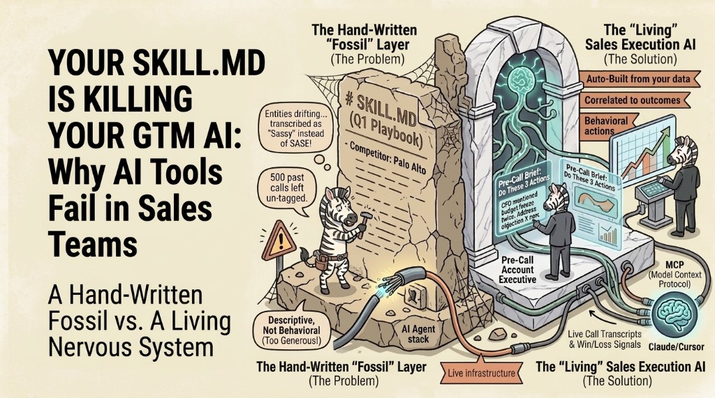 A hand-written skill.md file decaying while a living skill.md updates itself from live sales call data